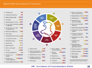 ウェールズ未来世代法・４９個の指標