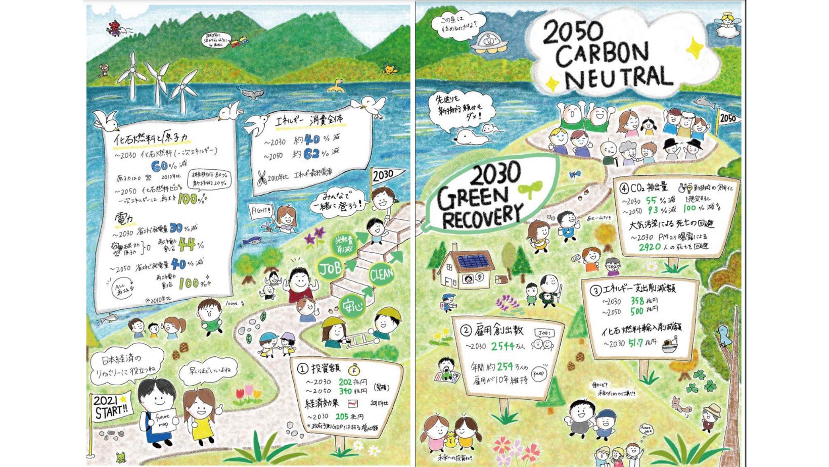 2023/3/10、17、31、4/21「レポート2030〜グリーン・リカバリーと2050年カーボン・ニュートラルを実現する2030年までのロードマップ」読み解き講座：「気候交渉力」を身につける！