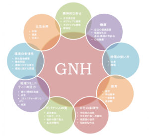【さまざまな指標１】ブータンGNH