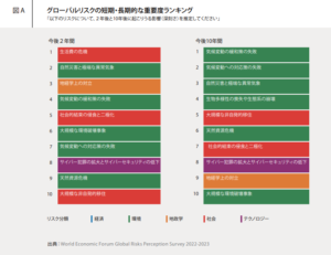 グローバルリスク報告書2023