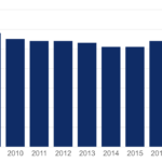 ウェールズ50の指標１）出生時体重2,500g未満の乳児の割合（双子など多胎児を除く）