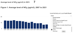ウェールズ50の指標４）大気中の二酸化窒素（NO2）汚染レベル
