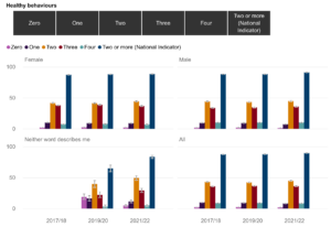 ウェールズ50の指標５）健康的な生活習慣を2つ以上持っている子どもの割合